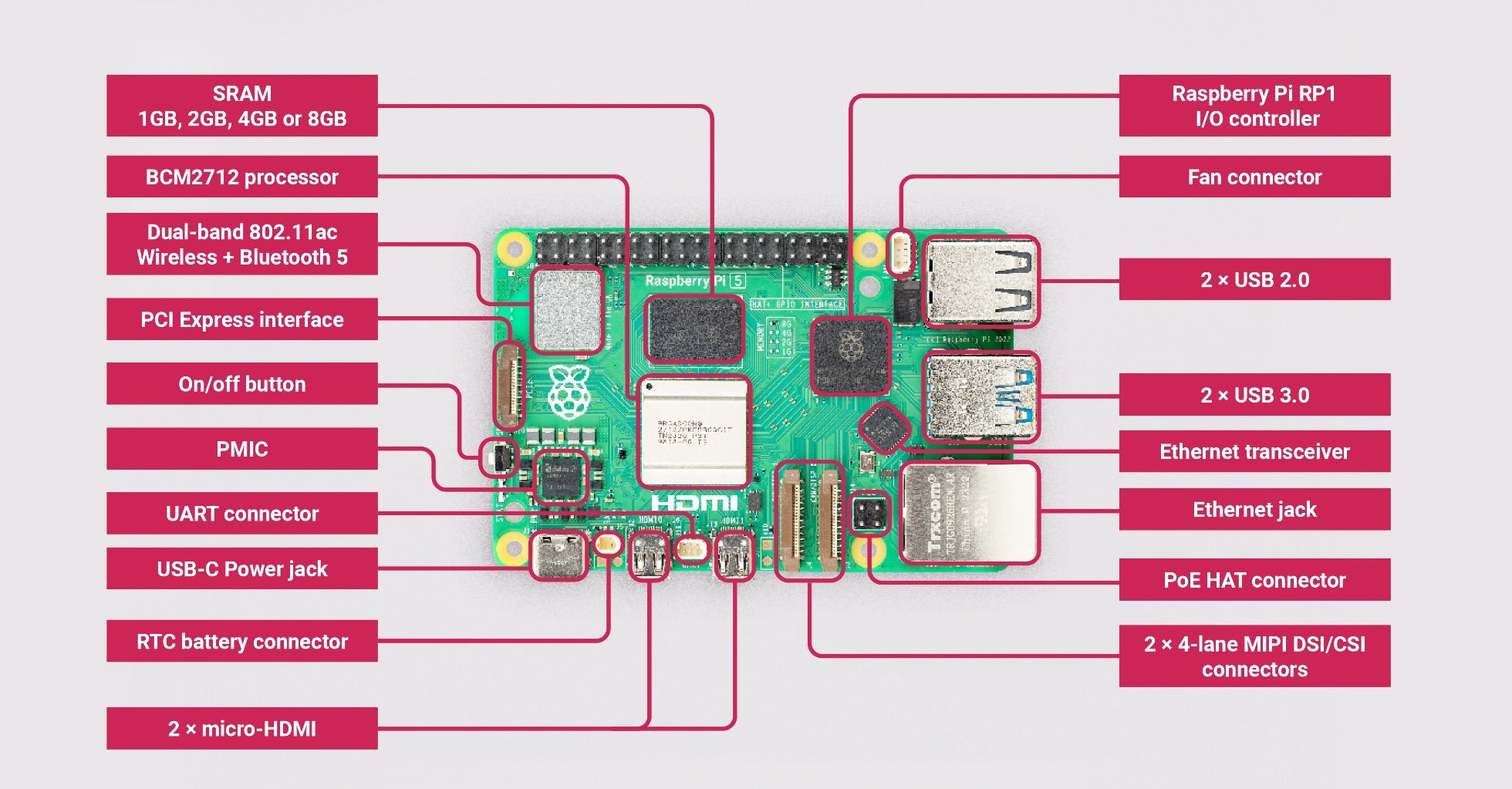 Raspberry Pi 5 Board Layout and Specifications Diagram