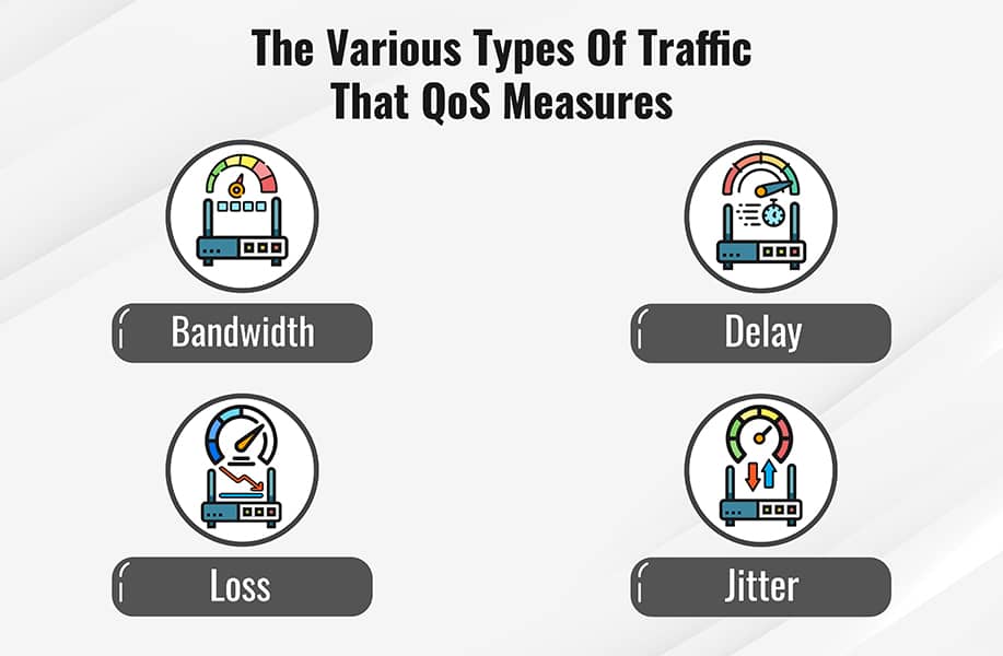 Diagram showing what Quality of Service (QoS) measures: Bandwidth, Latency, Jitter, and Packet Loss