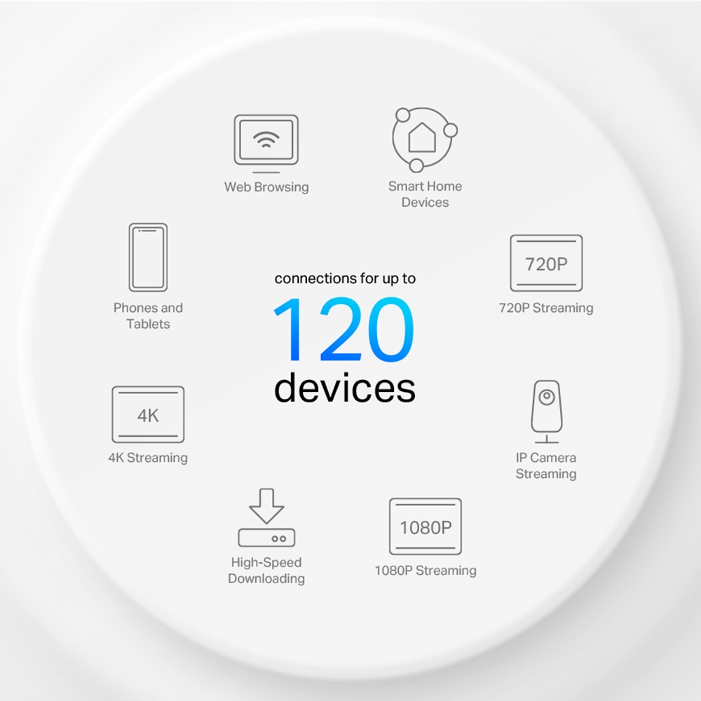 TP-Link Deco X10 marketing graphic listing up to 120 devices and example activities