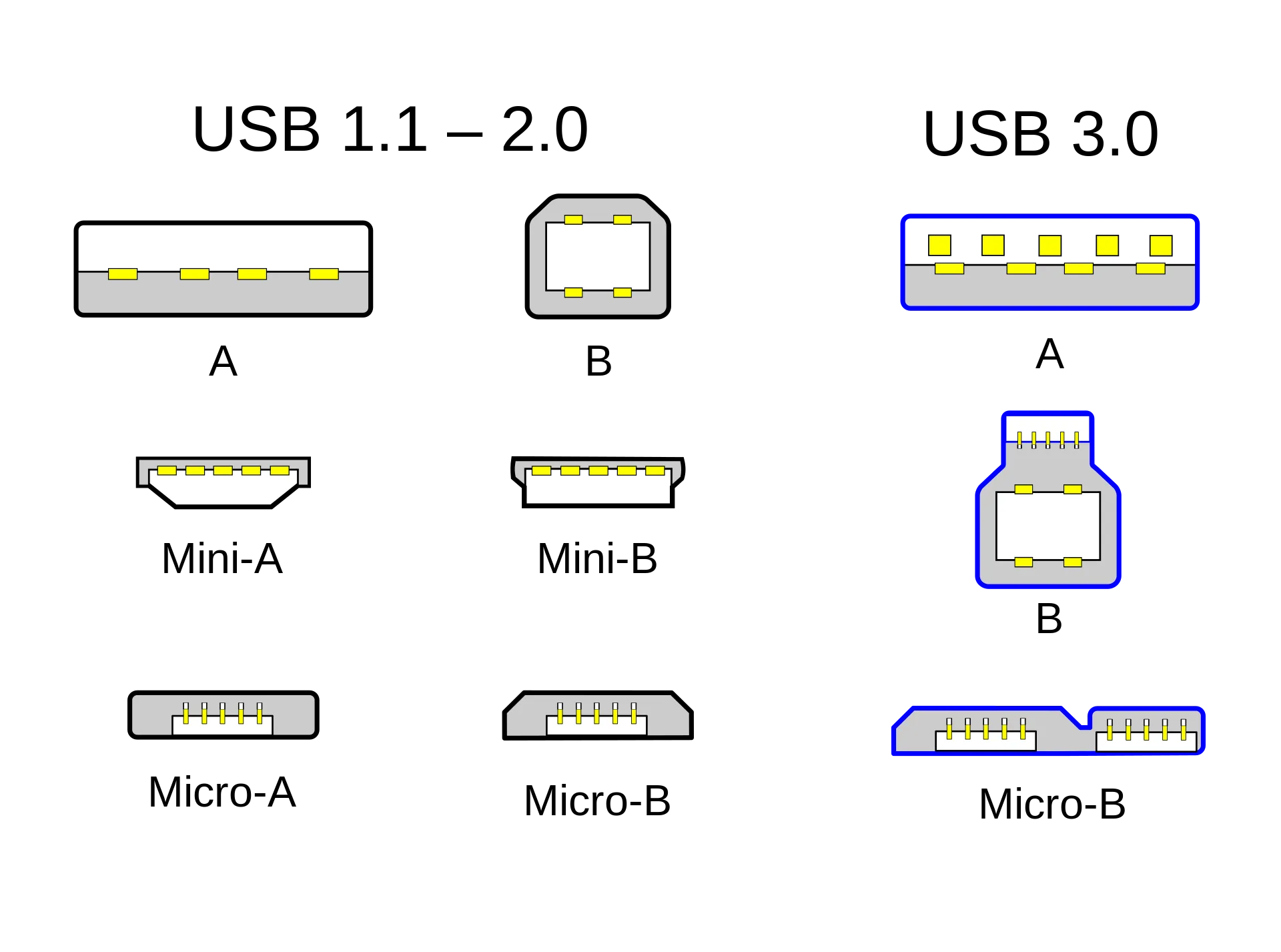 Comparison of Type-A, Type-B, Mini and Micro USB connector shapes, including USB 3 variants