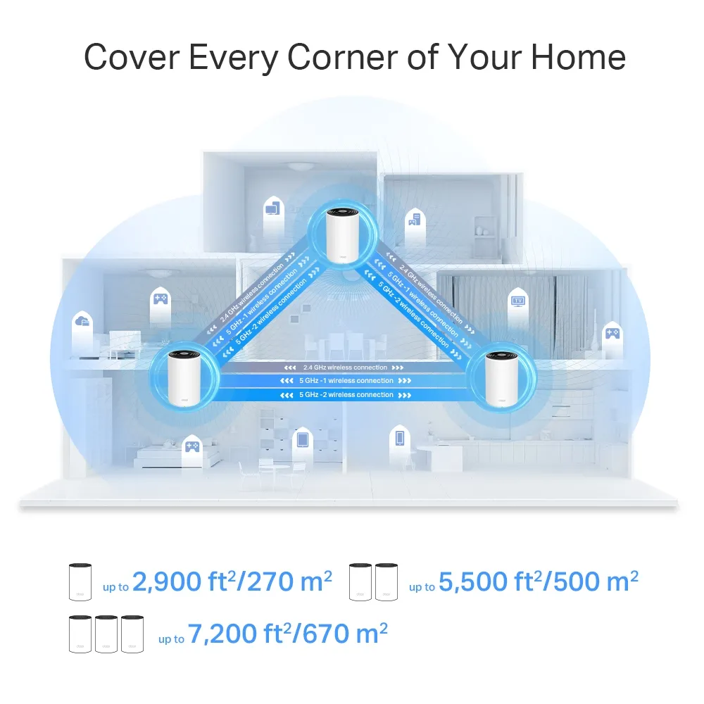 Deco X75 coverage illustration with three-band node links and one-, two- and three-pack advertising