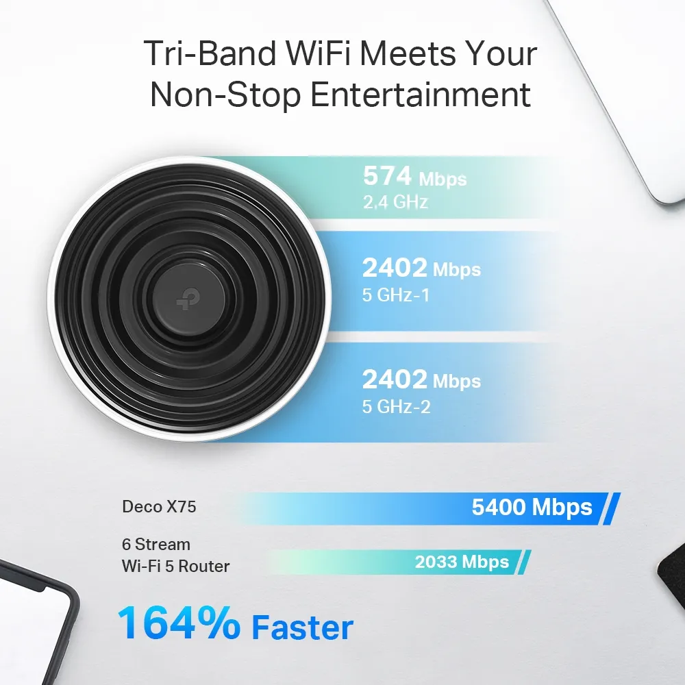 Deco X75 promotional graphic showing three radio rates and a selected Wi-Fi 5 comparison