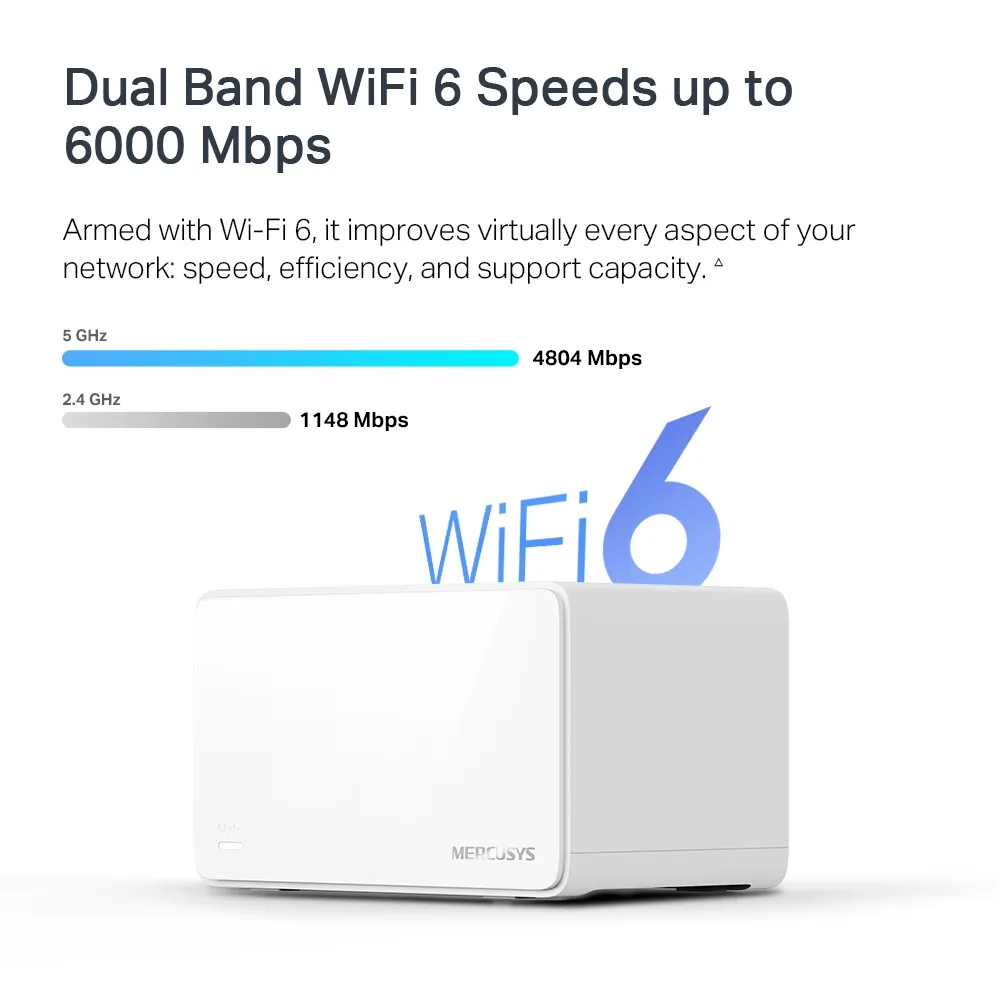 Mercusys Halo H90X graphic advertising 4,804 Mbps on 5 GHz and 1,148 Mbps on 2.4 GHz