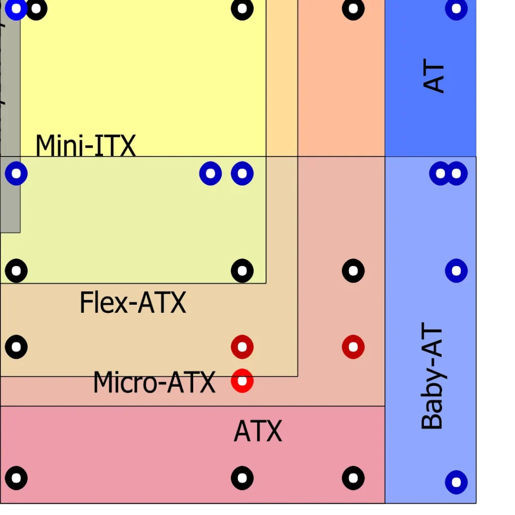 Illustration comparing motherboard mounting patterns for ATX, Micro-ATX, Flex-ATX, Mini-ITX and older AT formats